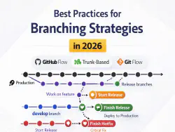 Diagram showing different Git branching strategies with trunk-based development, feature branches, and release branches
